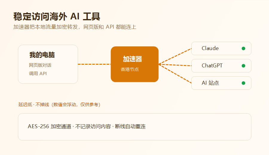 claude加速器访问海外AI示意图，本地流量经香港节点加密转发到Claude和ChatGPT
